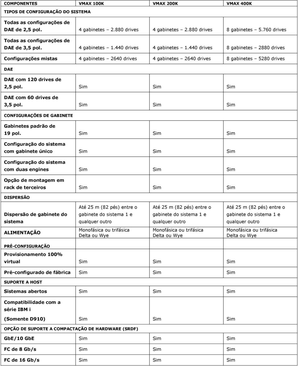 440 drives 8 gabinetes 2880 drives Configurações mistas 4 gabinetes 2640 drives 4 gabinetes 2640 drives 8 gabinetes 5280 drives DAE DAE com 120 drives de 2,5 pol.