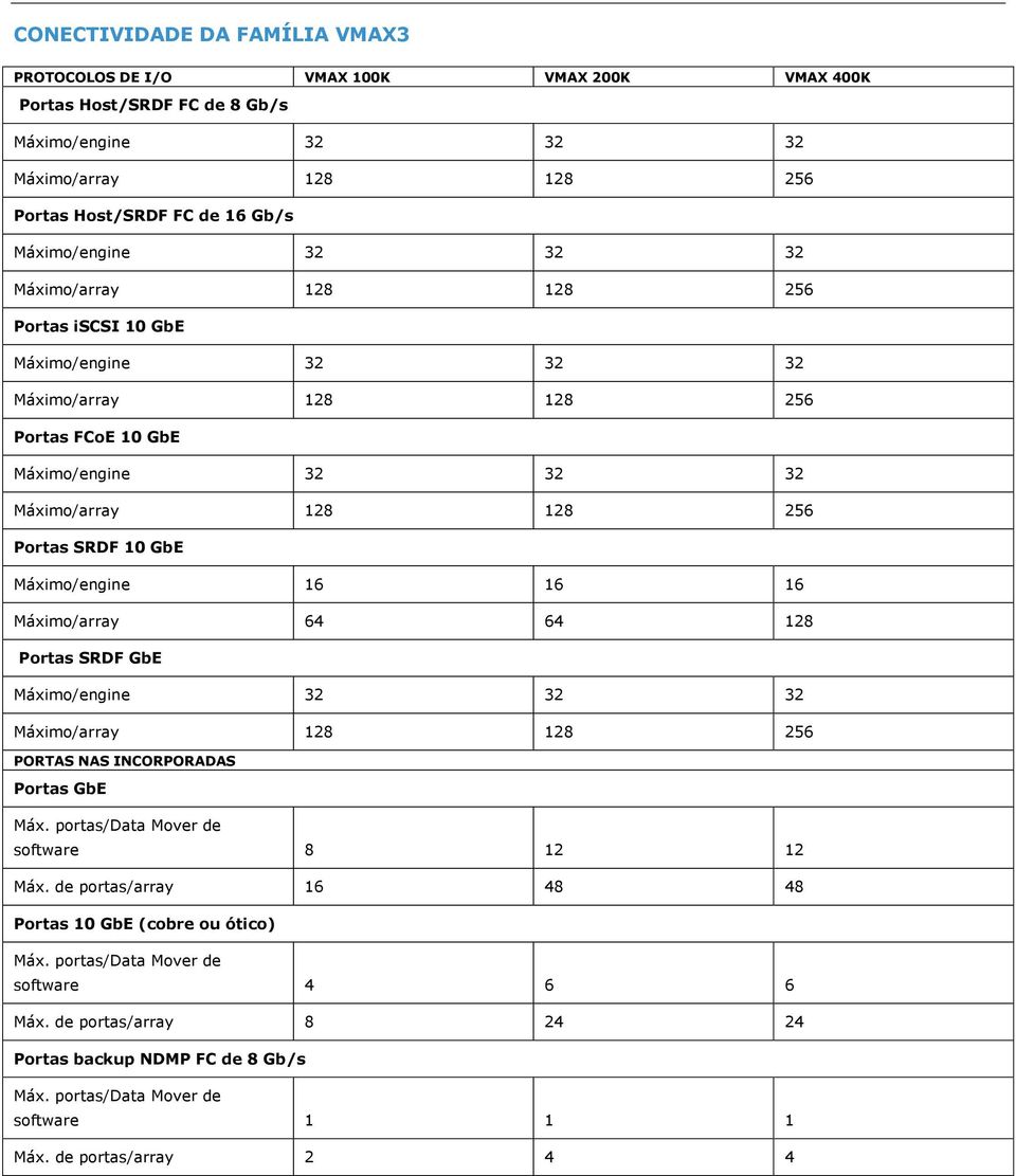 INCORPORADAS Portas GbE Máx. portas/data Mover de software 8 12 12 Máx. de portas/array 16 48 48 Portas 10 GbE (cobre ou ótico) Máx.