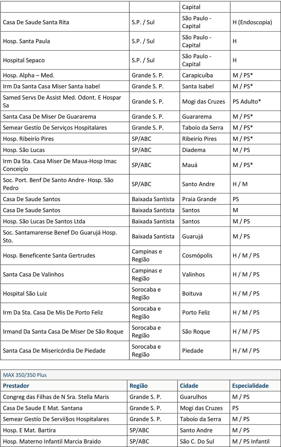 Ribeirío Pires SP/ABC Ribeirío Pires / PS* osp. São Lucas SP/ABC Diadema / PS Irm Da Sta. Casa iser De aua-osp Imac Conceiçío Soc. Port. Benf De Santo Andre- osp.