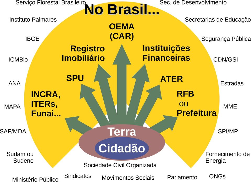 Estradas RFB ou Prefeitura Terra Cidadão SAF/MDA Ministério Público CDN/GSI ATER INCRA, ITERs, Funai.