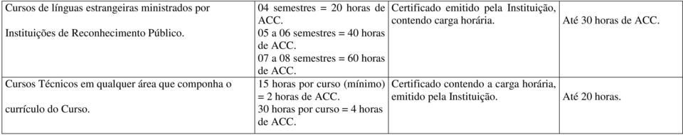 04 semestres = 20 horas de 05 a 06 semestres = 40 horas de 07 a 08 semestres = 60 horas de 15 horas por curso (mínimo)