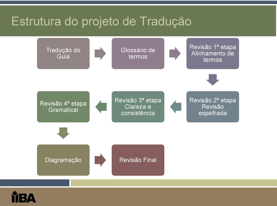 etapa Gramatical Revisão 3ª etapa Clareza e consistência