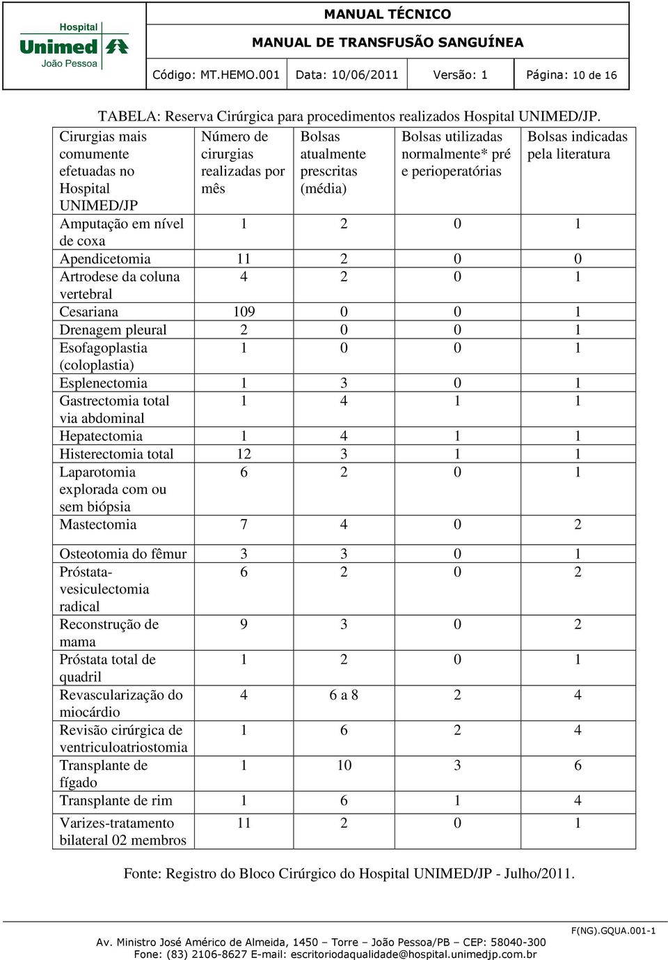 nível de coxa Fonte: Registro do Bloco Cirúrgico do Hospital UNIMED/JP - Julho/2011.