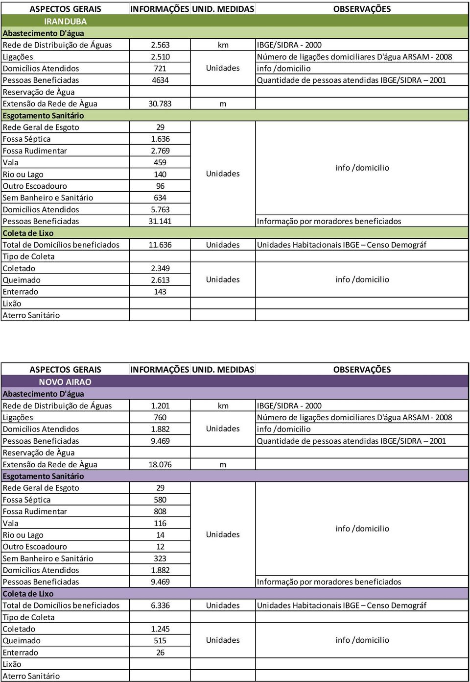 de Àgua 30.783 m Esgotamento Sanitário Rede Geral de Esgoto 29 Fossa Séptica 1.636 Fossa Rudimentar 2.