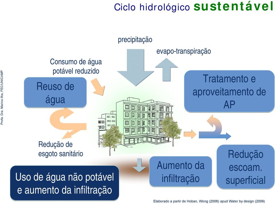 pluvial Redução de esgoto sanitário Uso de água não potável e aumento da infiltração Redução