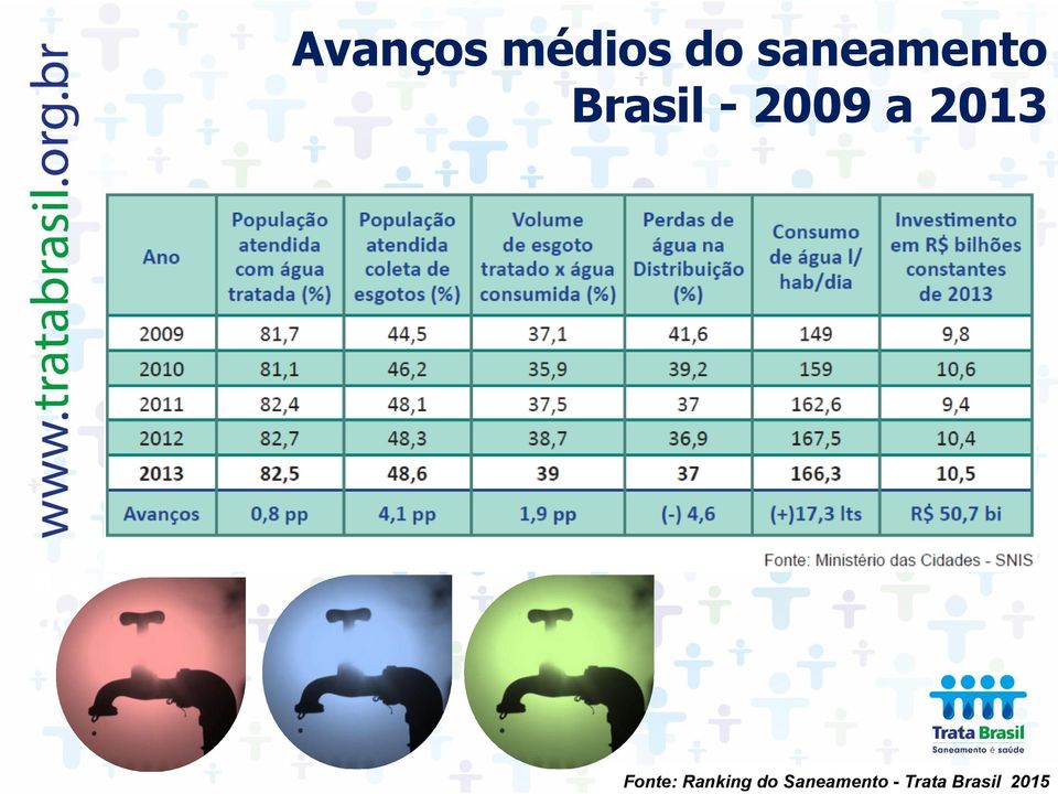 do saneamento Brasil - 2009 a
