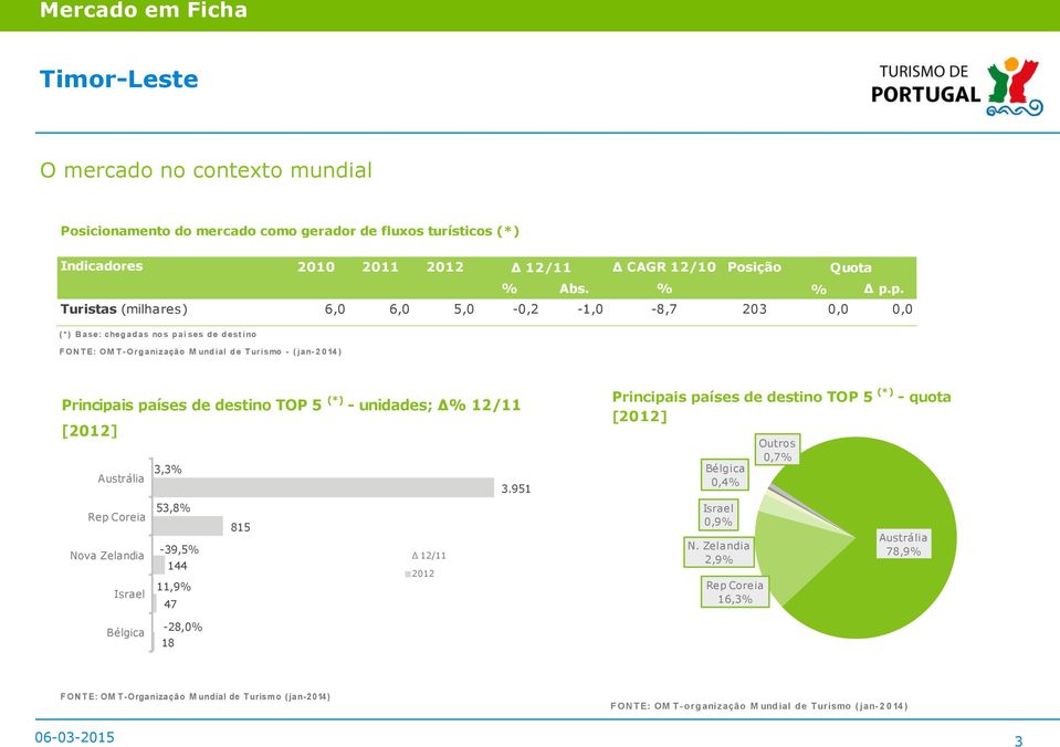 de destino TOP 5 (*) - unidades; % 12/11 [2012] 3,3% Austrália 3.