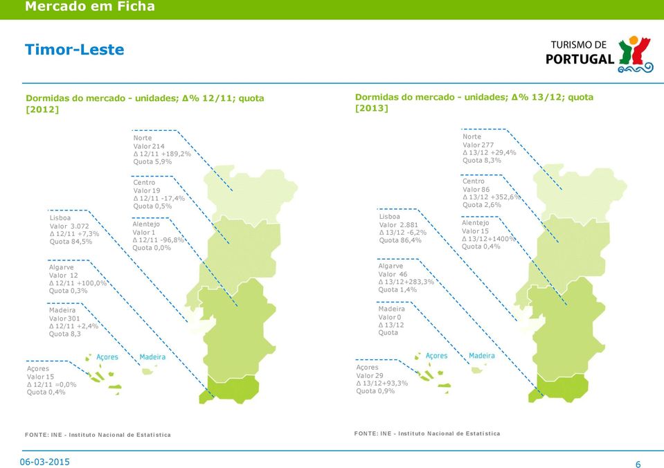881 13/12-6,2% Quota 86,4% Alentejo Valor 15 13/12+1400% Quota 0,4% Algarve Valor 12 12/11 +100,0% Quota 0,3% Algarve Valor 46 13/12+283,3% Quota 1,4% Madeira Valor 301 12/11 +2,4% Quota 8,3
