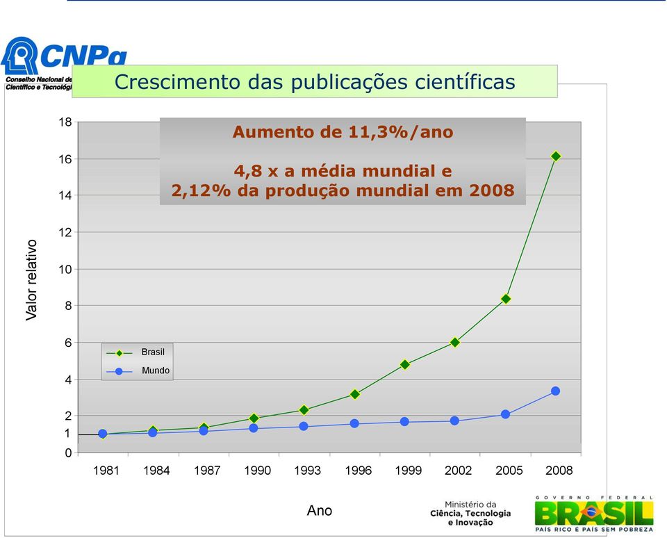 2,12% da produção mundial em 2008 12 10 8 6 4 Brasil