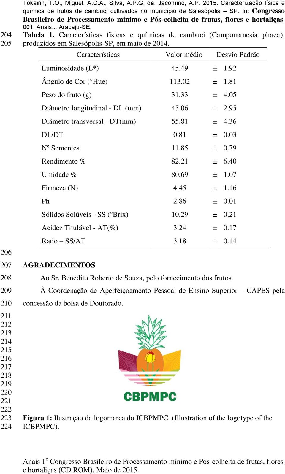 92 Ângulo de Cor ( Hue) 113.02 ± 1.81 Peso do fruto (g) 31.33 ± 4.05 Diâmetro longitudinal - DL (mm) 45.06 ± 2.95 Diâmetro transversal - DT(mm) 55.81 ± 4.36 DL/DT 0.81 ± 0.03 Nº Sementes 11.85 ± 0.