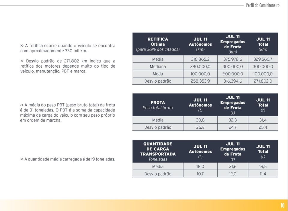 56,7 Mediana 8., 3., 3., Moda 1., 6., 1., Desvio padrão 58.353,9 316.394,6 71.8, >> A média do peso PBT (peso bruto total) da frota é de 31 toneladas.