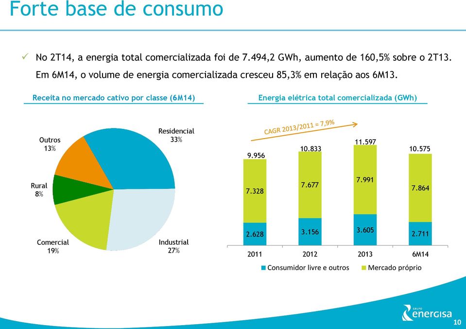 Receita no mercado cativo por classe (6M14) Energia elétrica total comercializada (GWh) Outros 13% Residencial 33% 9.