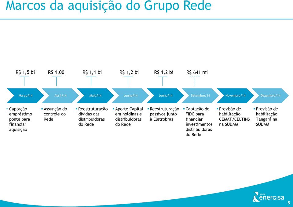 das distribuidoras do Rede Aporte Capital em holdings e distribuidoras do Rede Reestruturação passivos junto à Eletrobras Captação do FIDC