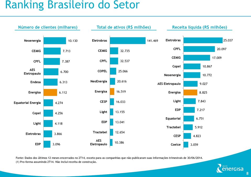 519 Energisa 8.825 Equatorial Energia 4.274 CESP 16.033 Light 7.843 Copel 4.256 Light 13.155 EDP 7.217 Light Eletrobras EDP 4.118 3.866 3.096 EDP Tractebel AES Eletropaulo 13.041 12.654 10.