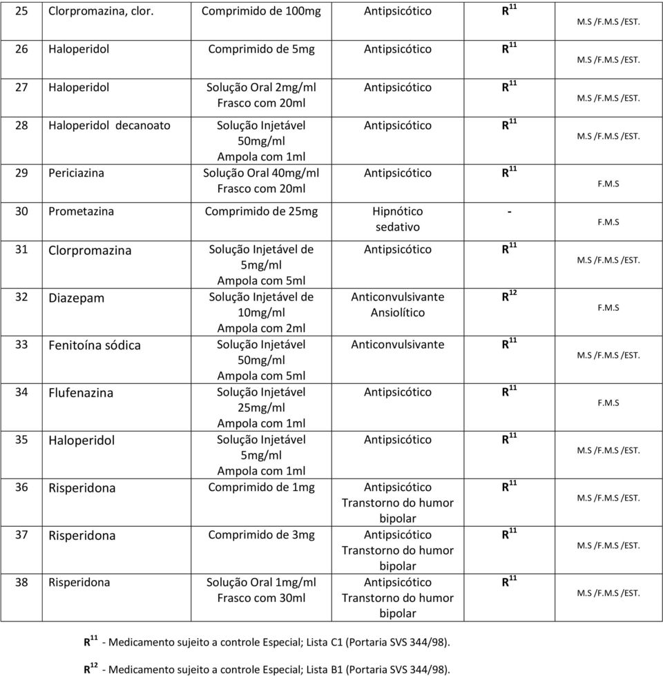 com 1ml 29 Periciazina Solução Oral 40mg/ml Frasco com 20ml 30 Prometazina Comprimido de 25mg Hipnótico sedativo 31 Clorpromazina Solução Injetável de 5mg/ml Ampola com 5ml 32 Diazepam Solução