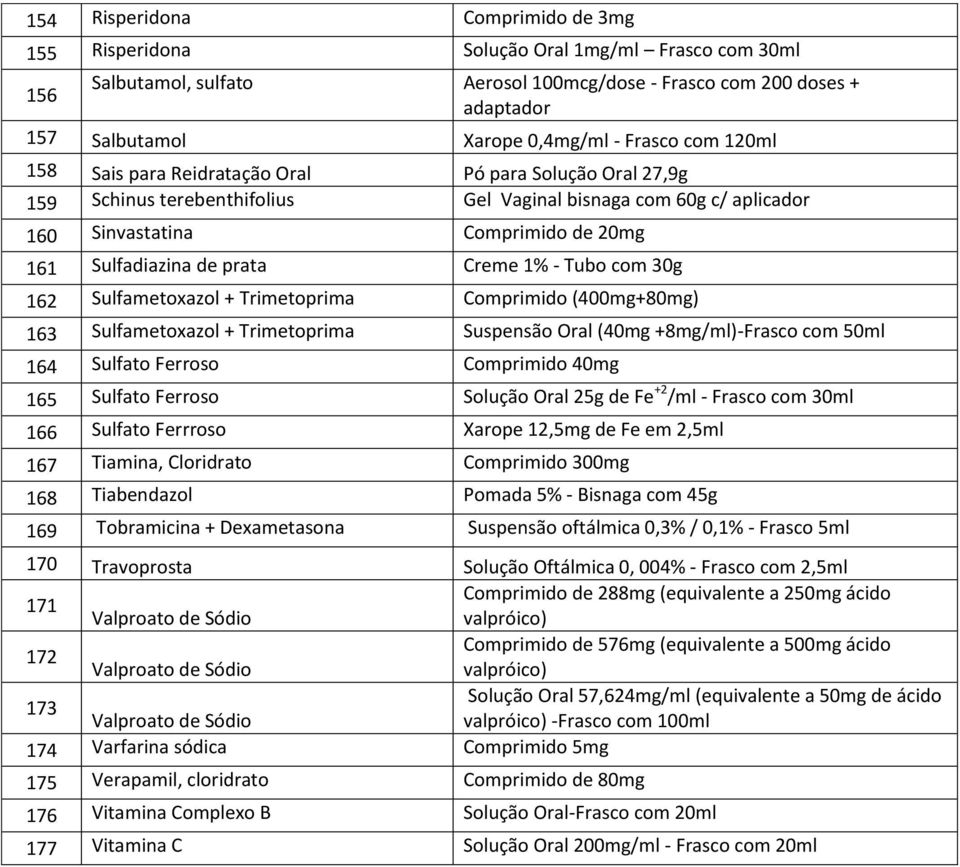 de prata Creme 1% Tubo com 30g 162 Sulfametoxazol + Trimetoprima Comprimido (400mg+80mg) 163 Sulfametoxazol + Trimetoprima Suspensão Oral (40mg +8mg/ml)Frasco com 50ml 164 Sulfato Ferroso Comprimido