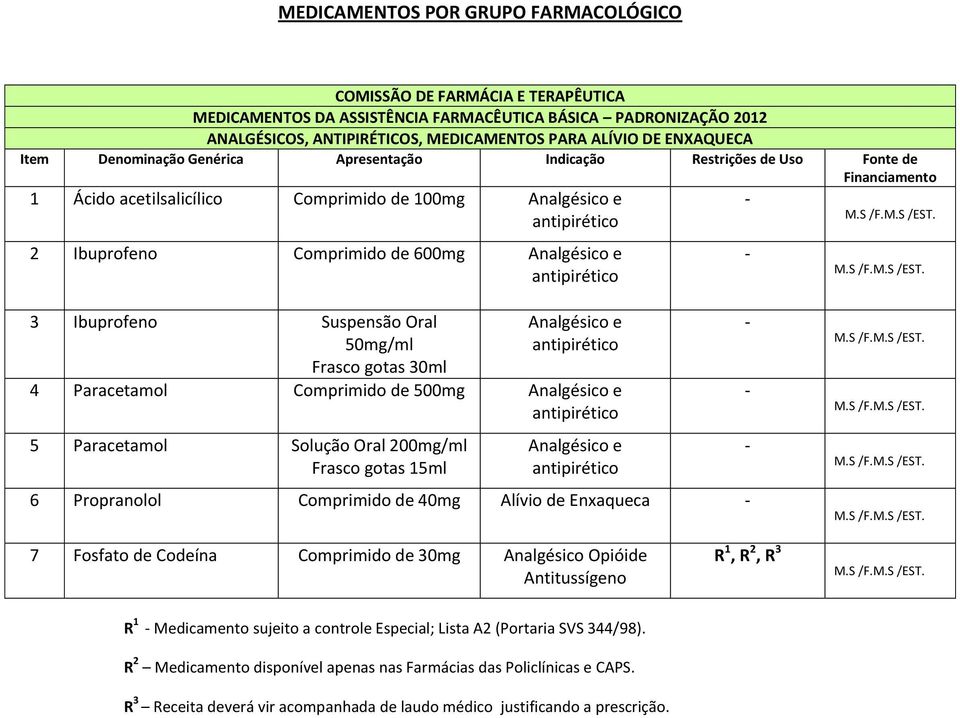 Analgésico e antipirético 3 Ibuprofeno Suspensão Oral 50mg/ml Frasco gotas 30ml Analgésico e antipirético 4 Paracetamol Comprimido de 500mg Analgésico e antipirético 5 Paracetamol Solução Oral