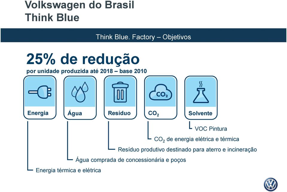 Energia Água Resíduo CO 2 Solvente VOC Pintura CO 2 de energia elétrica e