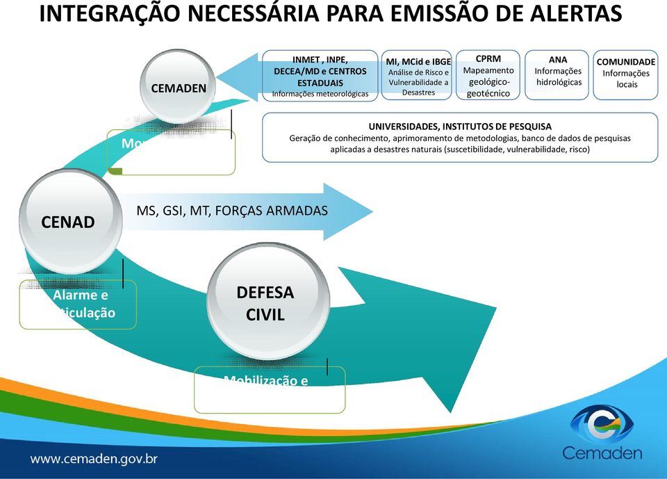 e Alerta UNIVERSIDADES, INSTITUTOS DE PESQUISA Geração de conhecimento, aprimoramento de metodologias, banco de dados de pesquisas aplicadas a