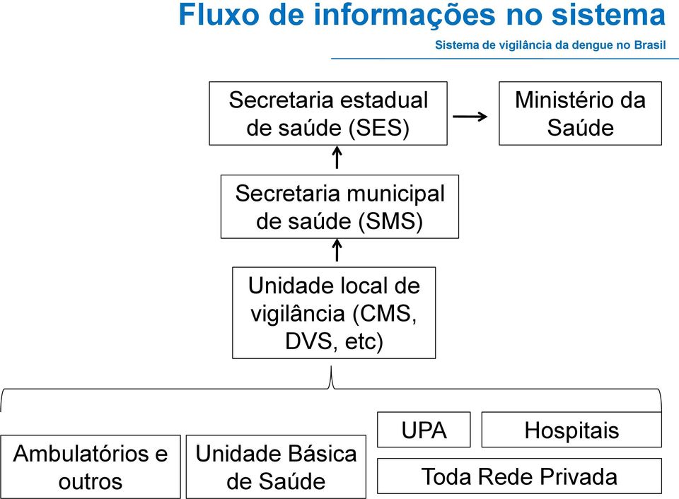 Secretaria municipal de saúde (SMS) Unidade local de vigilância (CMS,