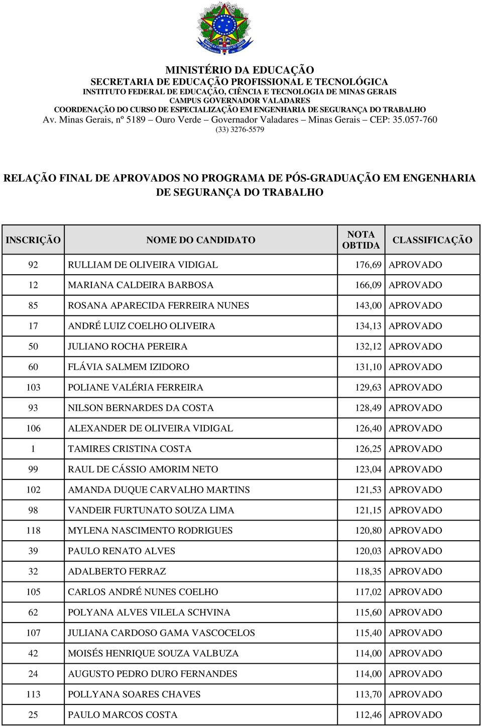 IZIDORO 131,10 APROVADO 103 POLIANE VALÉRIA FERREIRA 129,63 APROVADO 93 NILSON BERNARDES DA COSTA 128,49 APROVADO 106 ALEXANDER DE OLIVEIRA VIDIGAL 126,40 APROVADO 1 TAMIRES CRISTINA COSTA 126,25