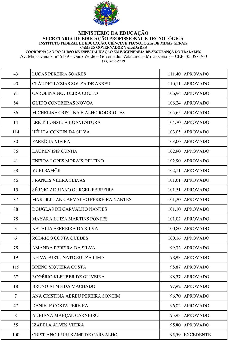 ENEIDA LOPES MORAIS DELFINO 102,90 APROVADO 38 YURI SAMÔR 102,11 APROVADO 56 FRANCIS VIEIRA SEIXAS 101,61 APROVADO 15 SÉRGIO ADRIANO GURGEL FERREIRA 101,51 APROVADO 87 MARCILILIAN CARVALHO FERREIRA