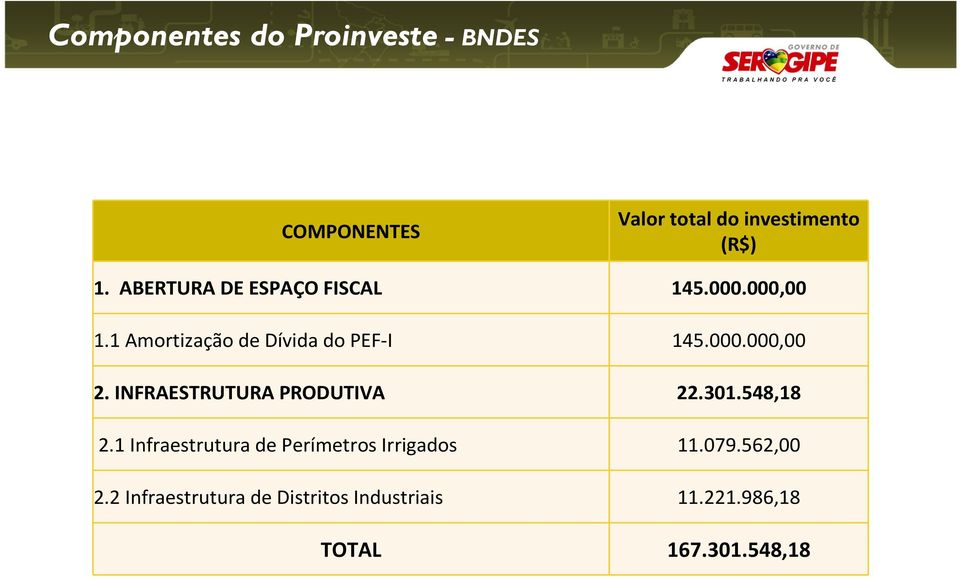INFRAESTRUTURA PRODUTIVA 22.301.548,18 2.1 Infraestrutura de Perímetros Irrigados 11.