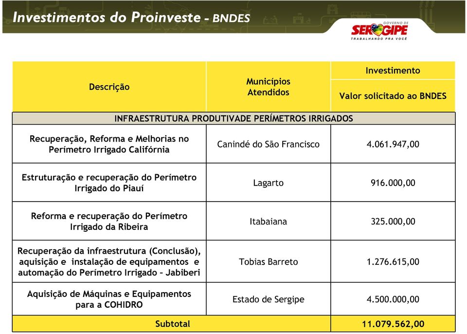 000,00 Reforma e recuperação do Perímetro Irrigado da Ribeira Recuperação da infraestrutura (Conclusão), aquisição e instalação de equipamentos e automação do