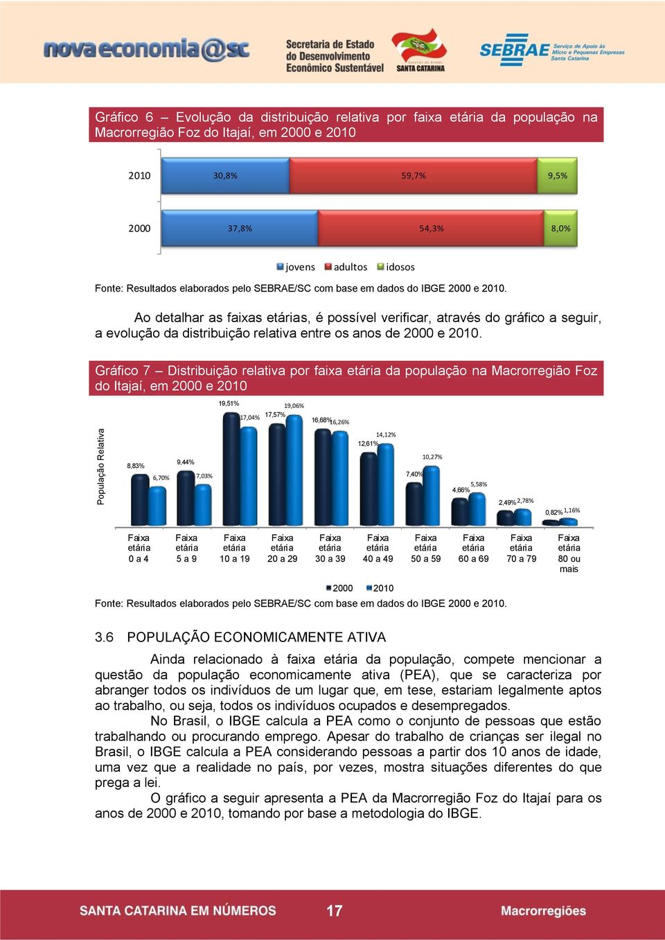 Ao detalhar as faixas etárias, é possível verificar, através do gráfico a seguir, a evolução da distribuição relativa entre os anos de 2000 e 2010.