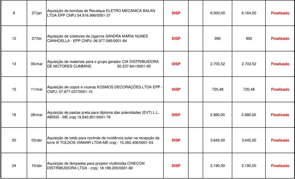 095/0001-84 DISP 992 992 Finalizado 13 06/mar Aquisição de materiais para o grupo gerador CIA DISTRIBUIDORA DE MOTORES CUMMINS 50.237.841/0001-95 DISP 2.703,52 2.