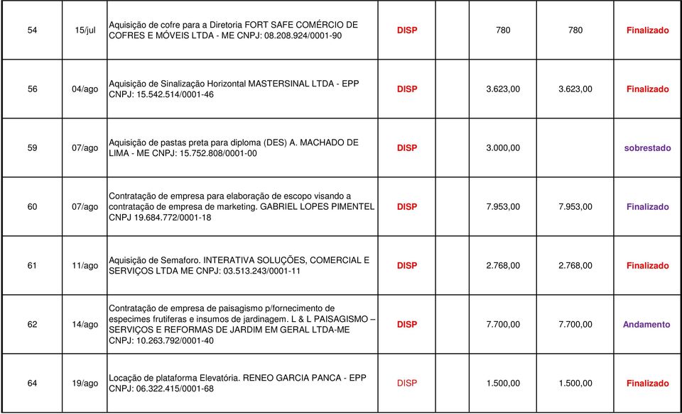 623,00 Finalizado 59 07/ago Aquisição de pastas preta para diploma (DES) A. MACHADO DE LIMA - ME CNPJ: 15.752.808/0001-00 DISP 3.