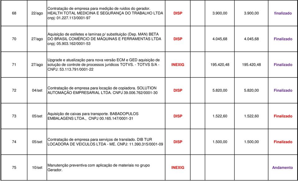 045,68 Finalizado 71 27/ago Upgrade e atualização para nova versão ECM e GED aquisição de solução de controle de processos juridicos TOTVS. - TOTVS S/A - CNPJ: 53.113.791/0001-22 INEXIG 195.