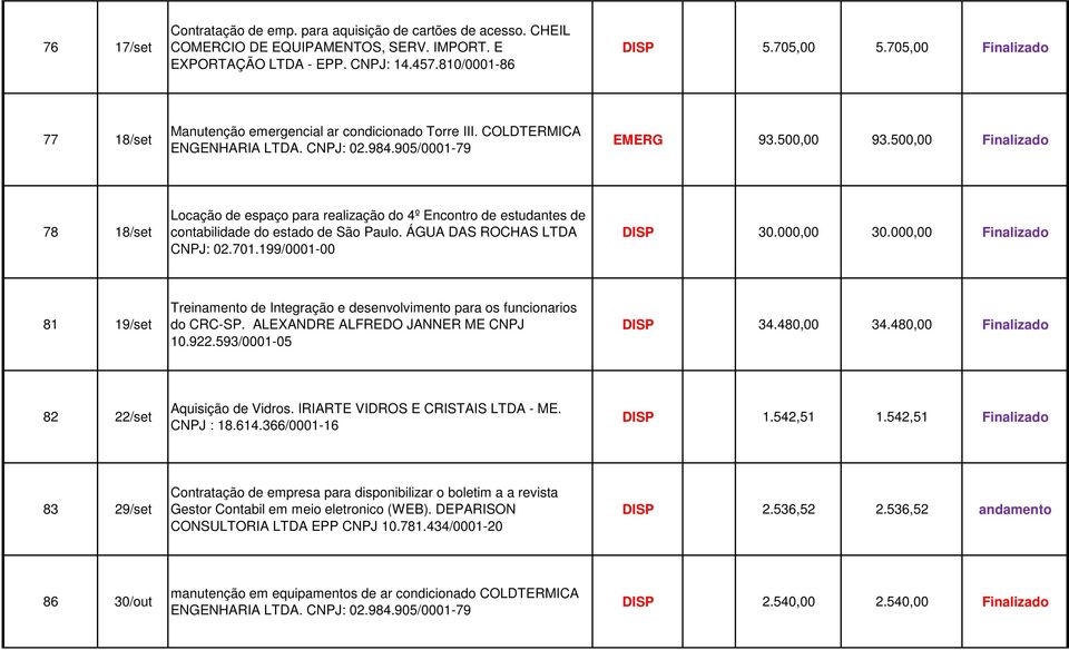 500,00 Finalizado 78 18/set Locação de espaço para realização do 4º Encontro de estudantes de contabilidade do estado de São Paulo. ÁGUA DAS ROCHAS LTDA CNPJ: 02.701.199/0001-00 DISP 30.000,00 30.