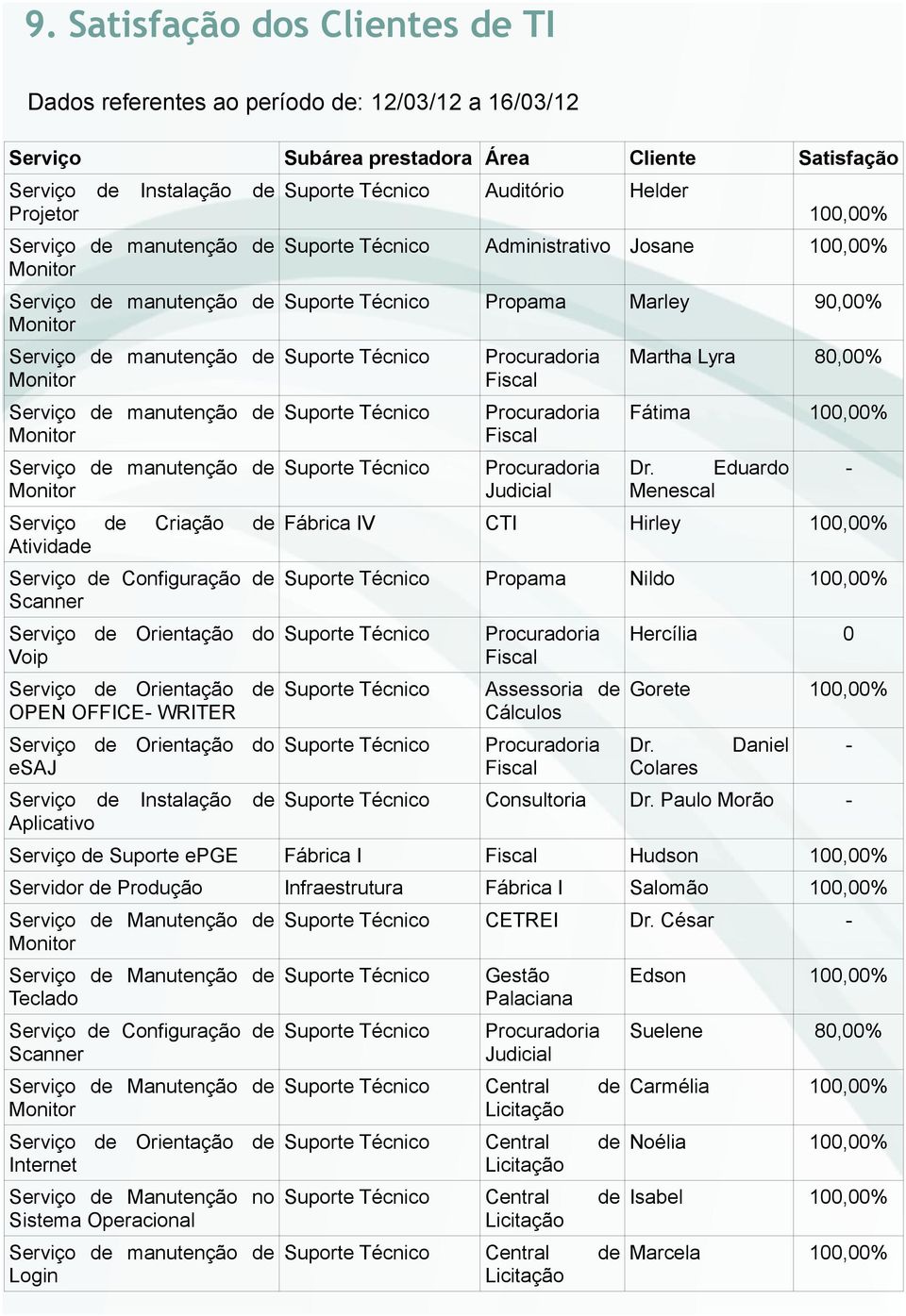 Administrativo Josane 1,% Propama Marley 9,% Martha Lyra 8,% Fátima 1,% Dr. Eduardo Menescal Fábrica IV CTI Hirley 1,% Propama Nildo 1,% Assessoria de Cálculos Hercília Gorete 1,% Dr.