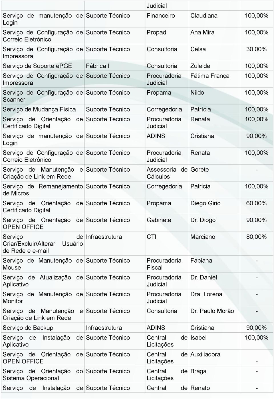 de Micros Serviço de Orientação de Certificado Digital Serviço de Orientação de OPEN OFFICE Serviço de Criar/Excluir/Alterar Usuário de Rede e e-mail Mouse Serviço de Atualização de Monitor Serviço