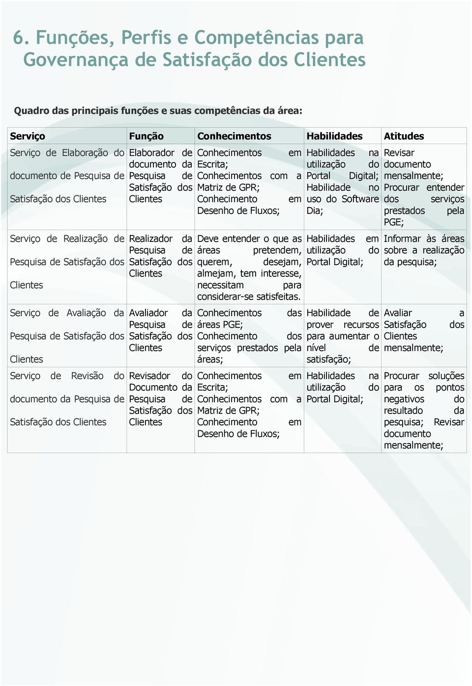 Revisão do documento da Pesquisa de Satisfação dos Clientes Elaborador de documento da Pesquisa de Satisfação dos Clientes Realizador da Pesquisa de Satisfação dos Clientes Avaliador da Pesquisa de