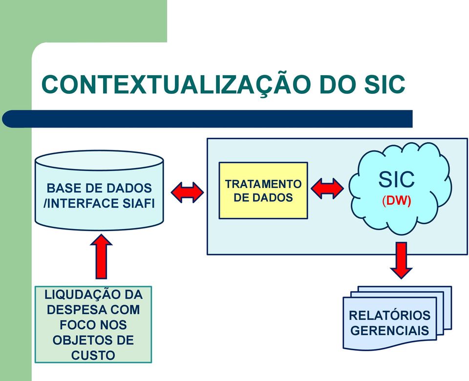 SIC (DW) LIQUDAÇÃO DA DESPESA COM FOCO