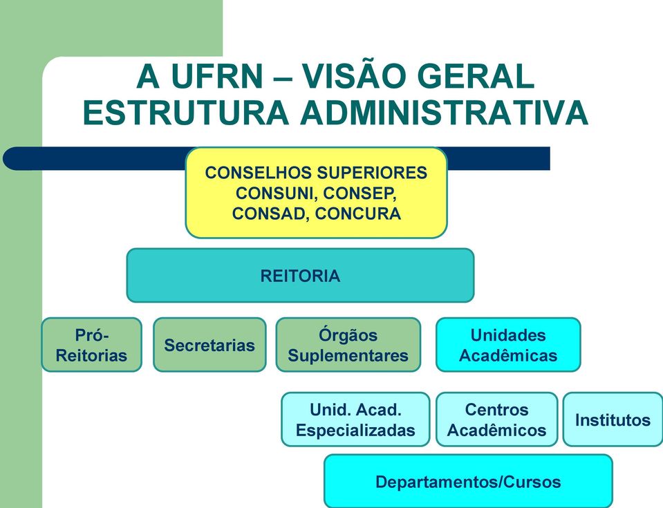 Reitorias Secretarias Órgãos Suplementares Unidades Acadêmicas