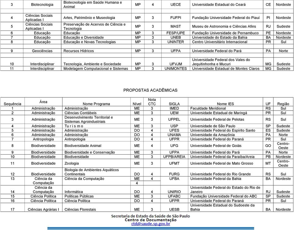 Diversidade MP 3 UNEB do Estado da Bahia BA Nordeste 8 Educação Educação e Novas Tecnologias MP 3 UNINTER Centro Universitário Internacional PR Sul 9 Geociências Recursos Hídricos MP 3 UFPA Federal