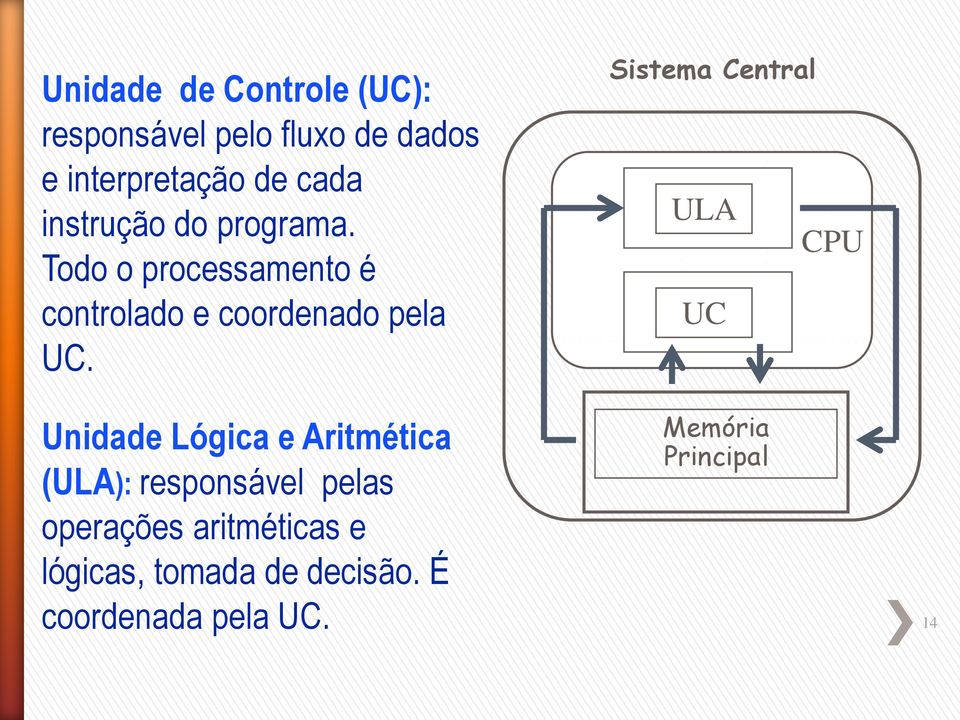 Sistema Central ULA CPU UC Unidade Lógica e Aritmética (ULA): responsável pelas