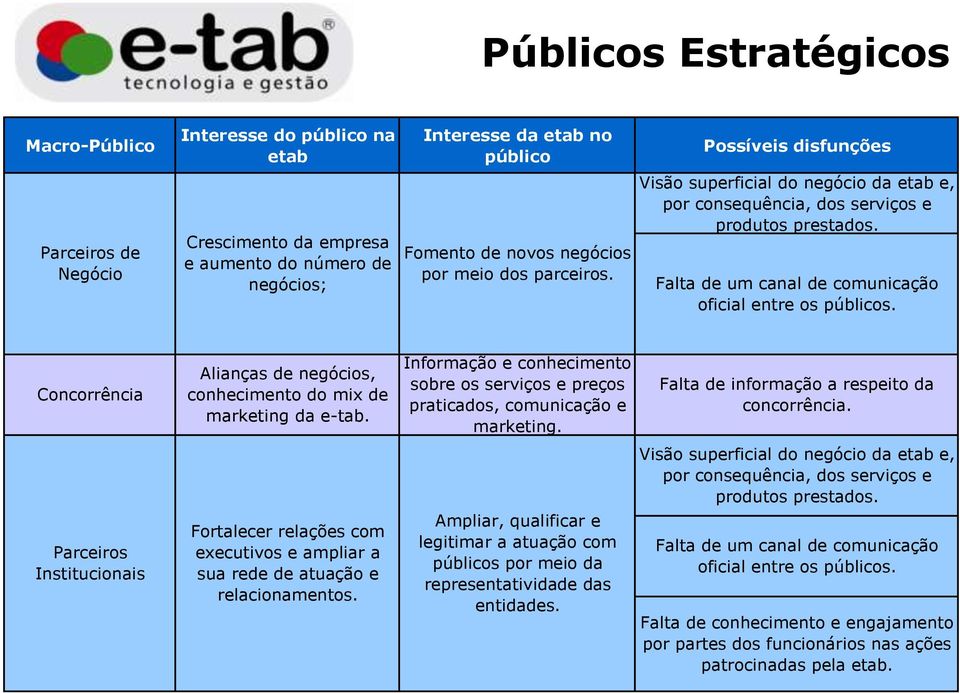 Concorrência Alianças de negócios, conhecimento do mix de marketing da e-tab. Informação e conhecimento sobre os serviços e preços praticados, comunicação e marketing.