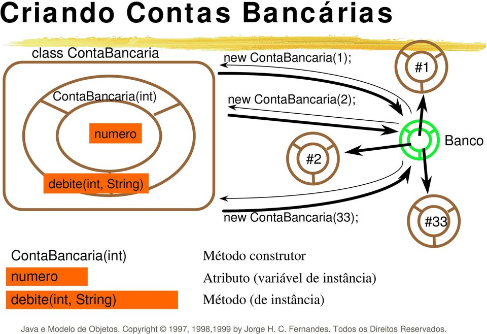 Banco new ContaBancaria(33); #33 ContaBancaria(int) numero debite(int,