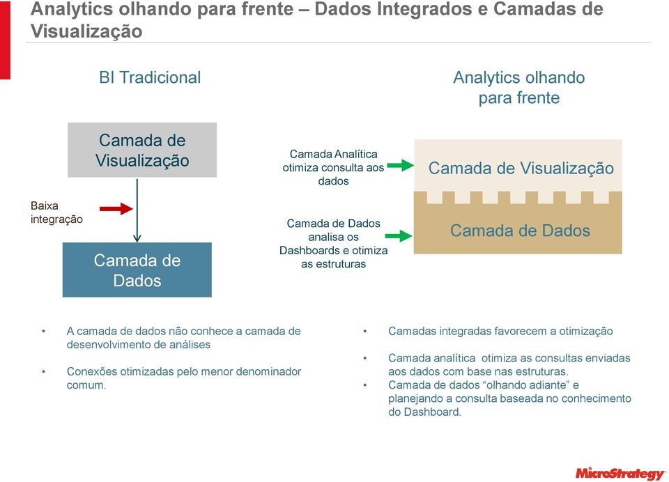 camada de dados não conhece a camada de desenvolvimento de análises Conexões otimizadas pelo menor denominador comum.