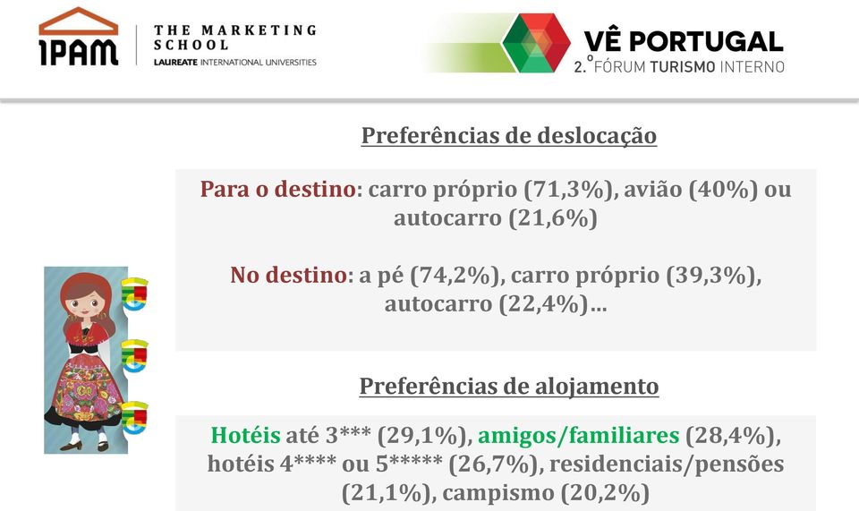 (22,4%) Preferências de alojamento Hotéis até 3*** (29,1%), amigos/familiares
