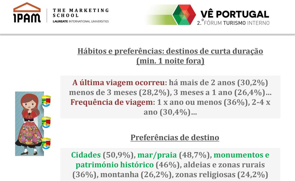 1 ano (26,4%) Frequência de viagem: 1 x ano ou menos (36%), 2-4 x ano (30,4%) Preferências de destino