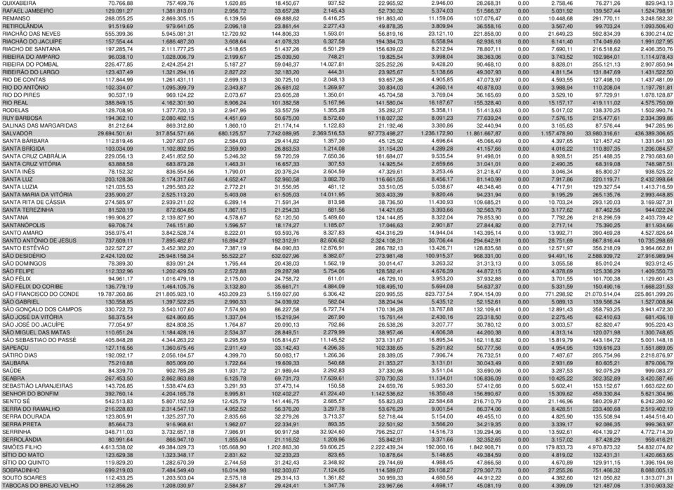 582,32 RETIROLÂNDIA 91.519,69 979.641,05 2.096,18 23.861,44 2.277,43 49.878,35 3.809,94 36.558,16 0,00 3.567,40 99.703,24 1.093.506,40 RIACHÃO DAS NEVES 555.399,36 5.945.081,31 12.720,92 144.806,33 1.