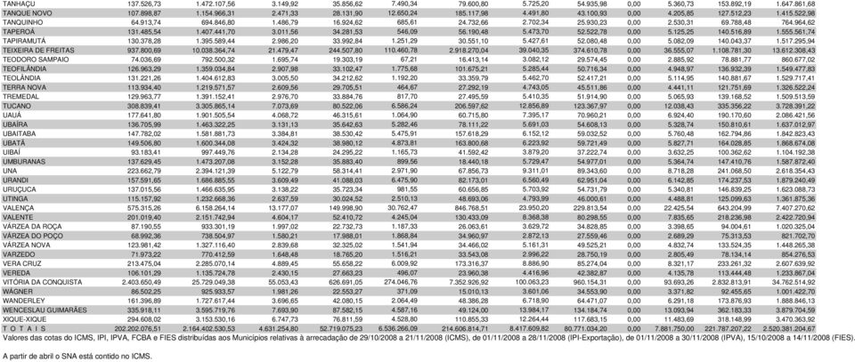 485,54 1.407.441,70 3.011,56 34.281,53 546,09 56.190,48 5.473,70 52.522,78 0,00 5.125,25 140.516,89 1.555.561,74 TAPIRAMUTÁ 130.378,28 1.395.589,44 2.986,20 33.992,84 1.251,29 30.551,10 5.427,61 52.