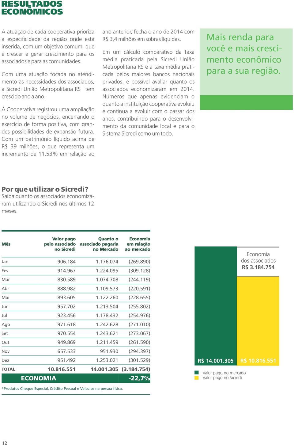 A Cooperativa registrou uma ampliação no volume de negócios, encerrando o exercício de forma positiva, com grandes possibilidades de expansão futura.