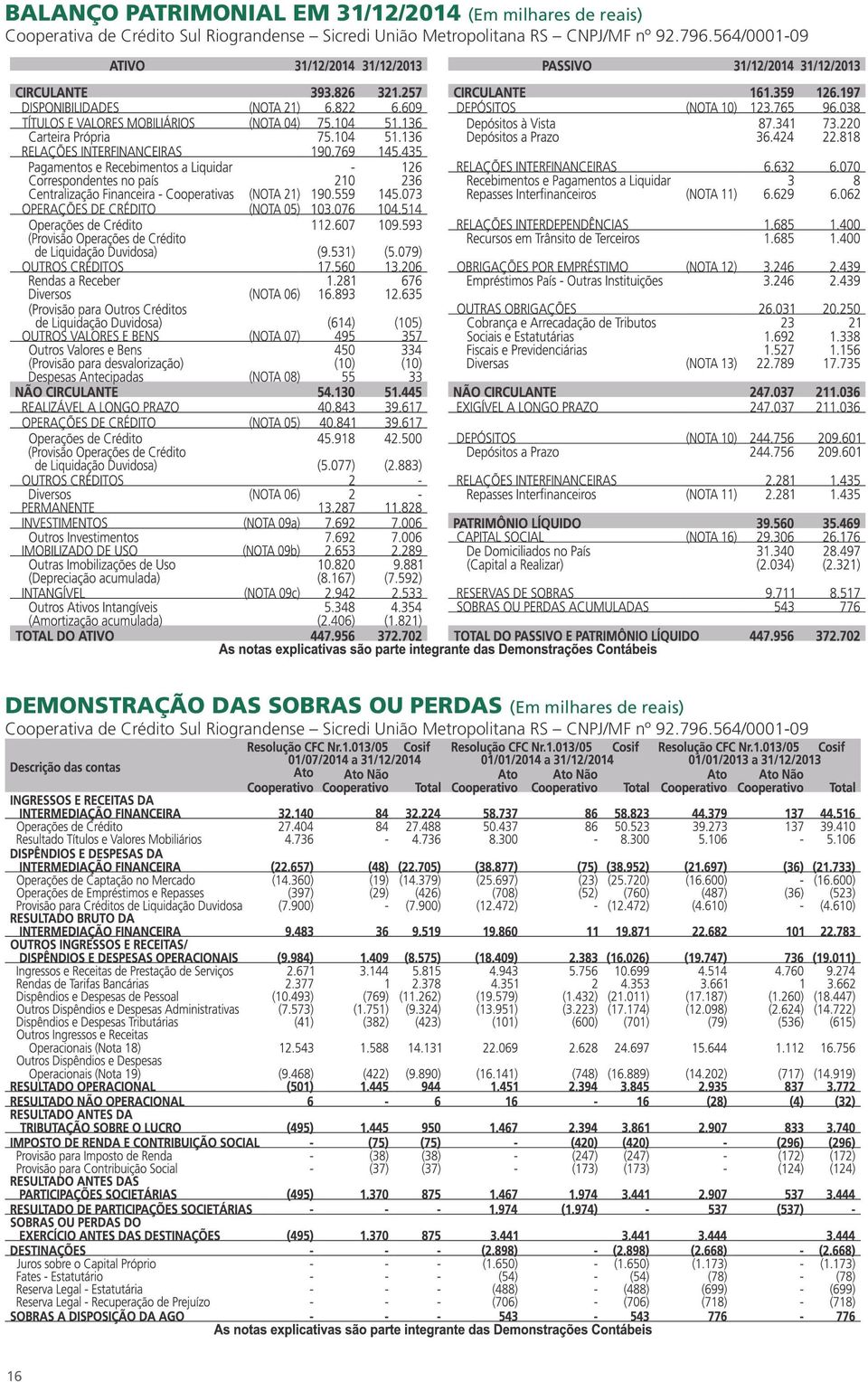 564/0001-09 DEMONSTRAÇÃO DAS SOBRAS OU PERDAS (Em milhares de reais)