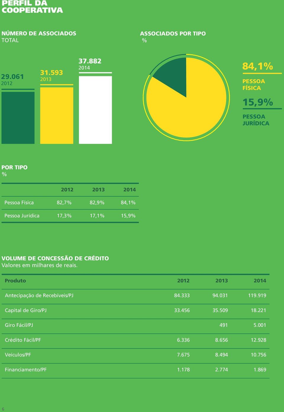 17,1% 15,9% VOLUME DE CONCESSÃO DE CRÉDITO Valores em milhares de reais. Produto 2012 2013 2014 Antecipação de Recebíveis/PJ 84.333 94.